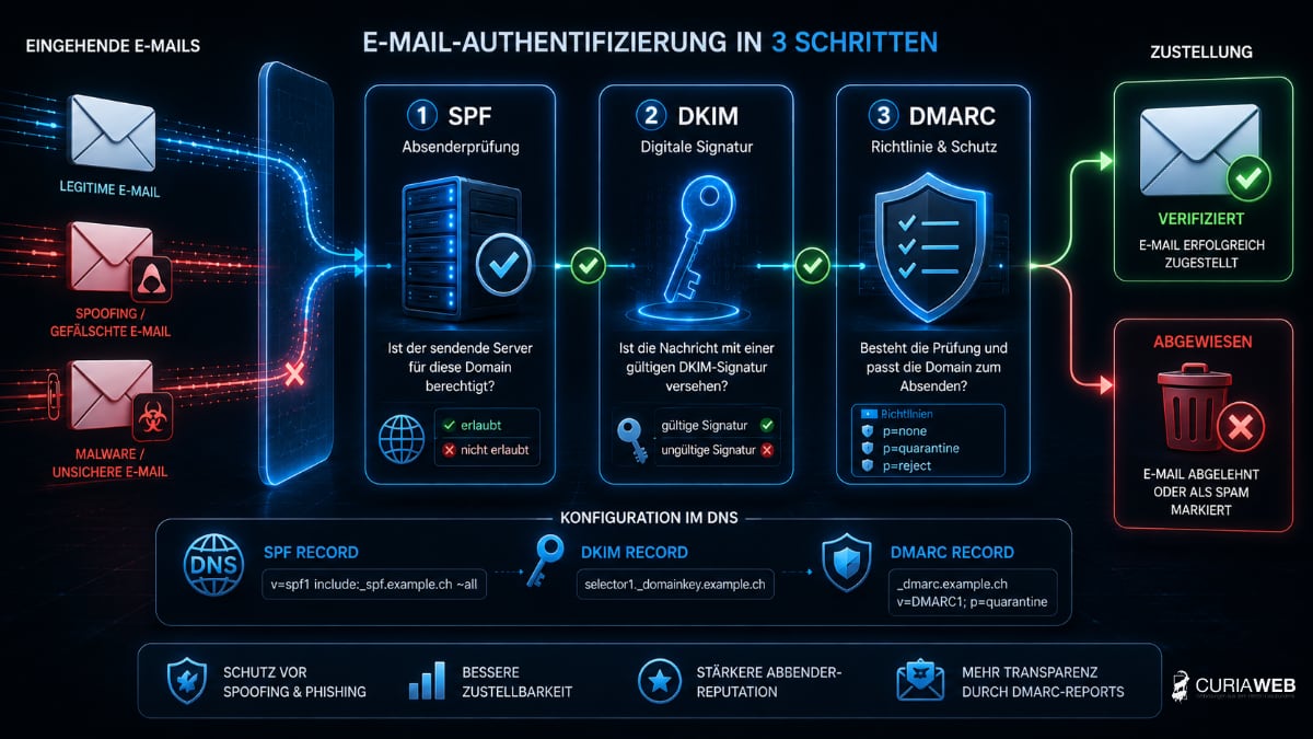 SPF, DKIM und DMARC zur Authentifizierung und zum Schutz einer E-Mail-Domain